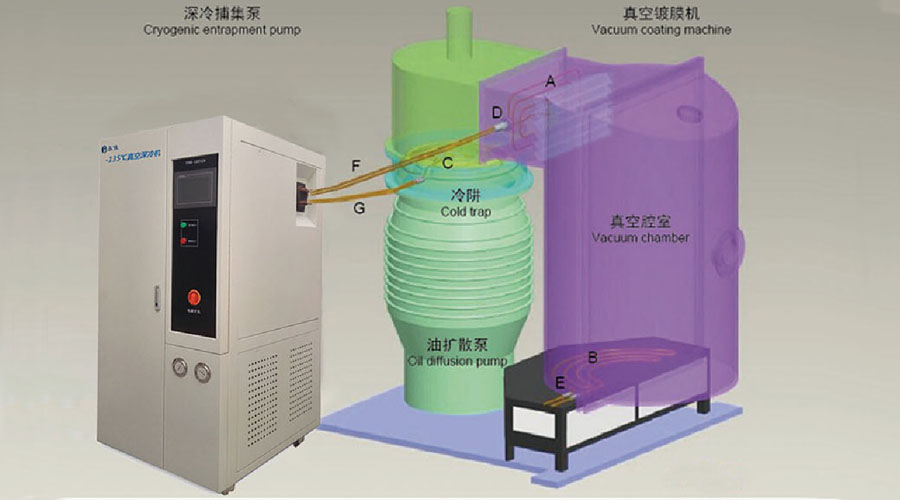 真空深冷机 真空镀膜机 制冷机组 水汽捕集泵 生产厂家 质量保证