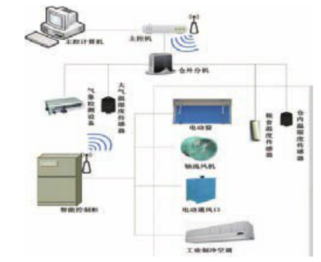 DHJ800A無(wú)線糧情測(cè)控系統(tǒng)