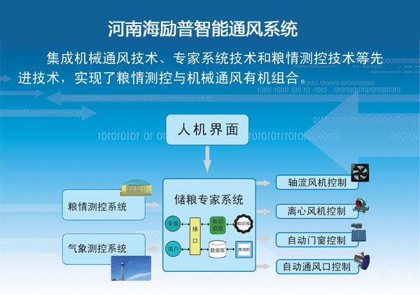 DHJ850智能通風系統