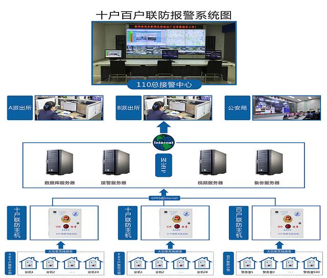 十戶(hù)聯(lián)防報(bào)警系統(tǒng)百戶(hù)聯(lián)防