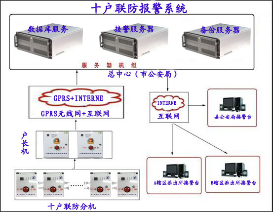 十戶聯防十戶聯動報警系統(tǒng)