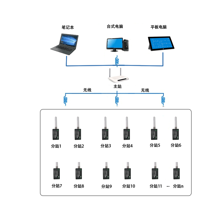 智能化高精度无线温场监控系统