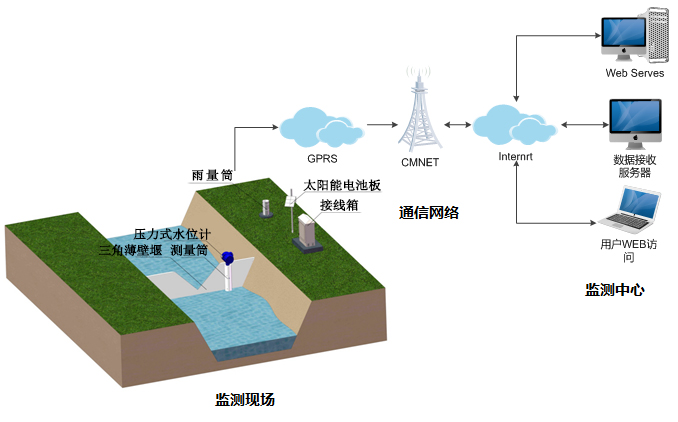 明渠流量在線監測系統解