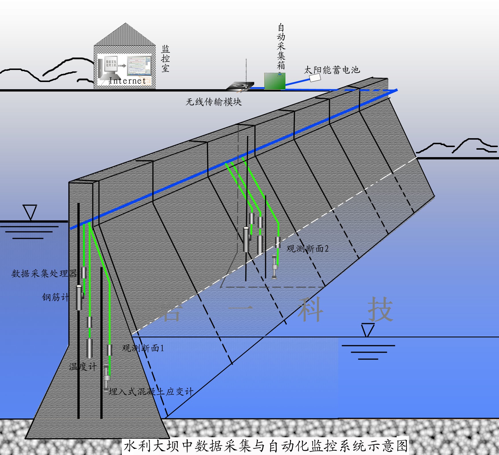 水库大坝安全在线监测