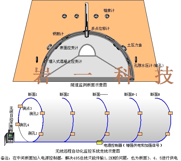 隧道自動化在線監(jiān)測