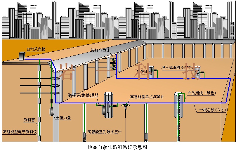 基坑自动化安全在线监测