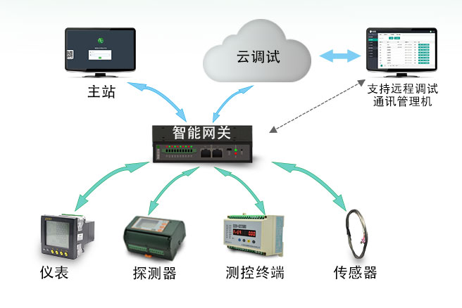 电力通讯管理机无线智能网关和远智能厂家直销