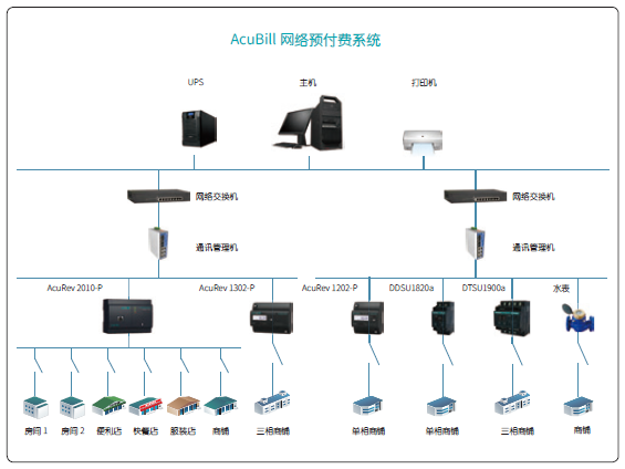 AcuBill 网络预付费系统