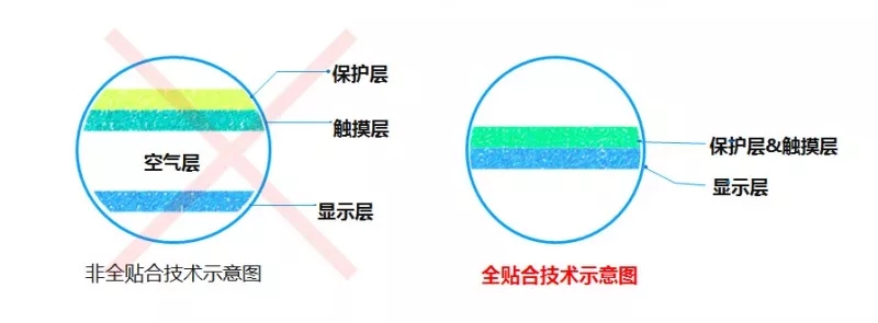 觸摸屏全貼合解決方案