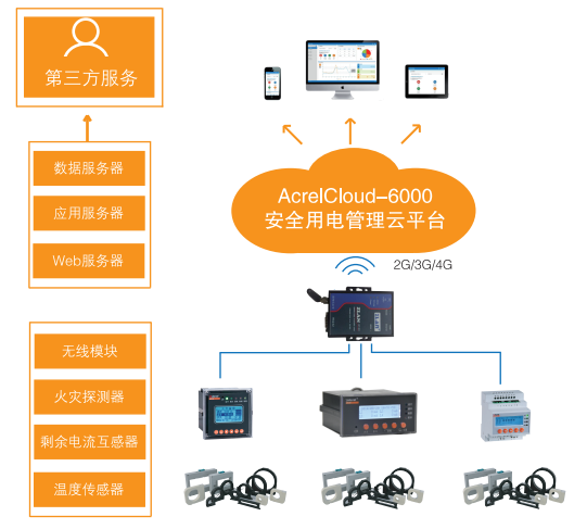 智慧用電安全云平臺(tái)電氣火災(zāi)監(jiān)控器-安科瑞 王琪