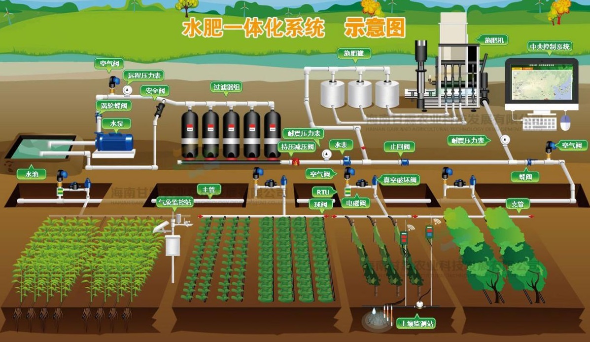 農業水肥一體化智能灌溉系統