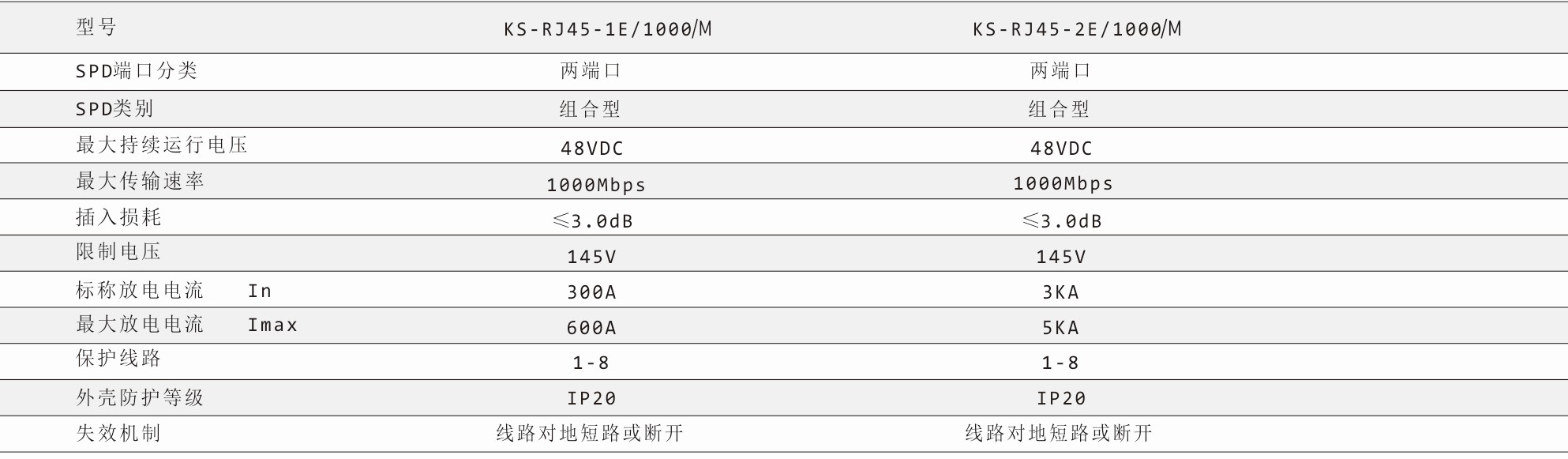 以太網(wǎng)千兆網(wǎng)絡信號浪涌保護器/千兆網(wǎng)絡防雷器/北京浪涌保護器