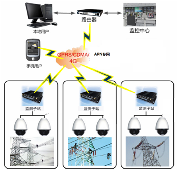 高压线路视频监测系统