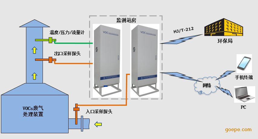 山西VOC监测系统-山西卓迪环保科