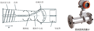 旋進(jìn)旋渦流量計(jì)