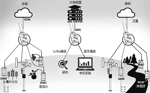 ICT 無線監(jiān)測網絡系統