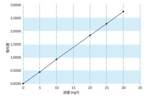 HPLC檢測(cè)器校準(zhǔn)標(biāo)準(zhǔn)物質(zhì)吸光度/線性和波長(zhǎng)校