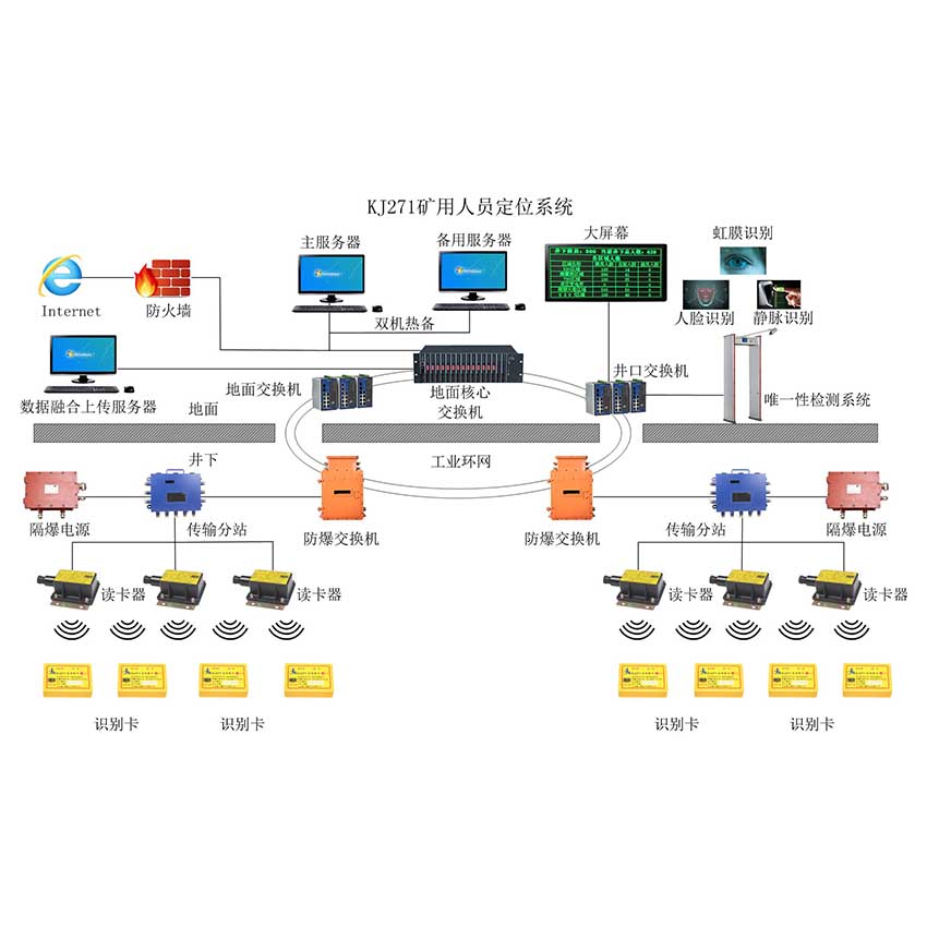 井下人員定位系統(tǒng)