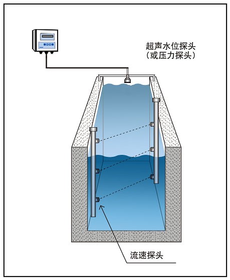 時差法明渠流量計