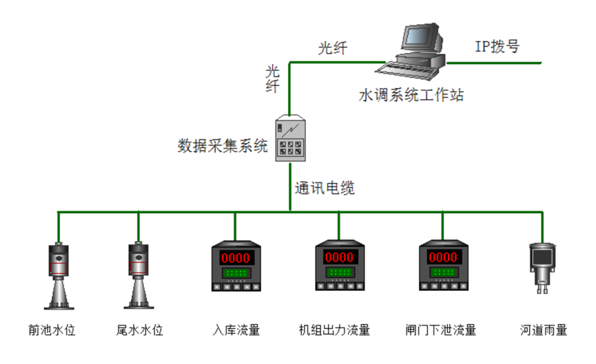 水情遙測水情監(jiān)測