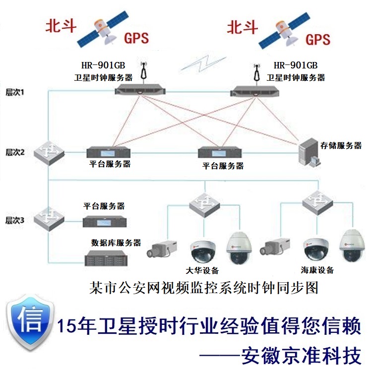 网络对时设备（网络授时产品）