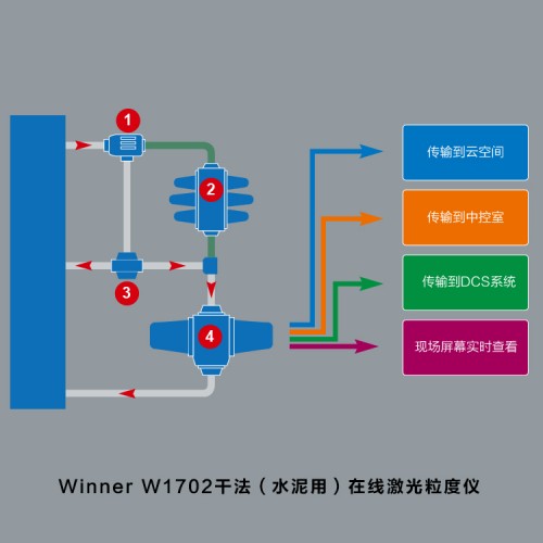 winner W1702在線激光粒度儀