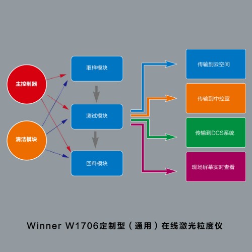 Winner 7000在線激光粒度儀