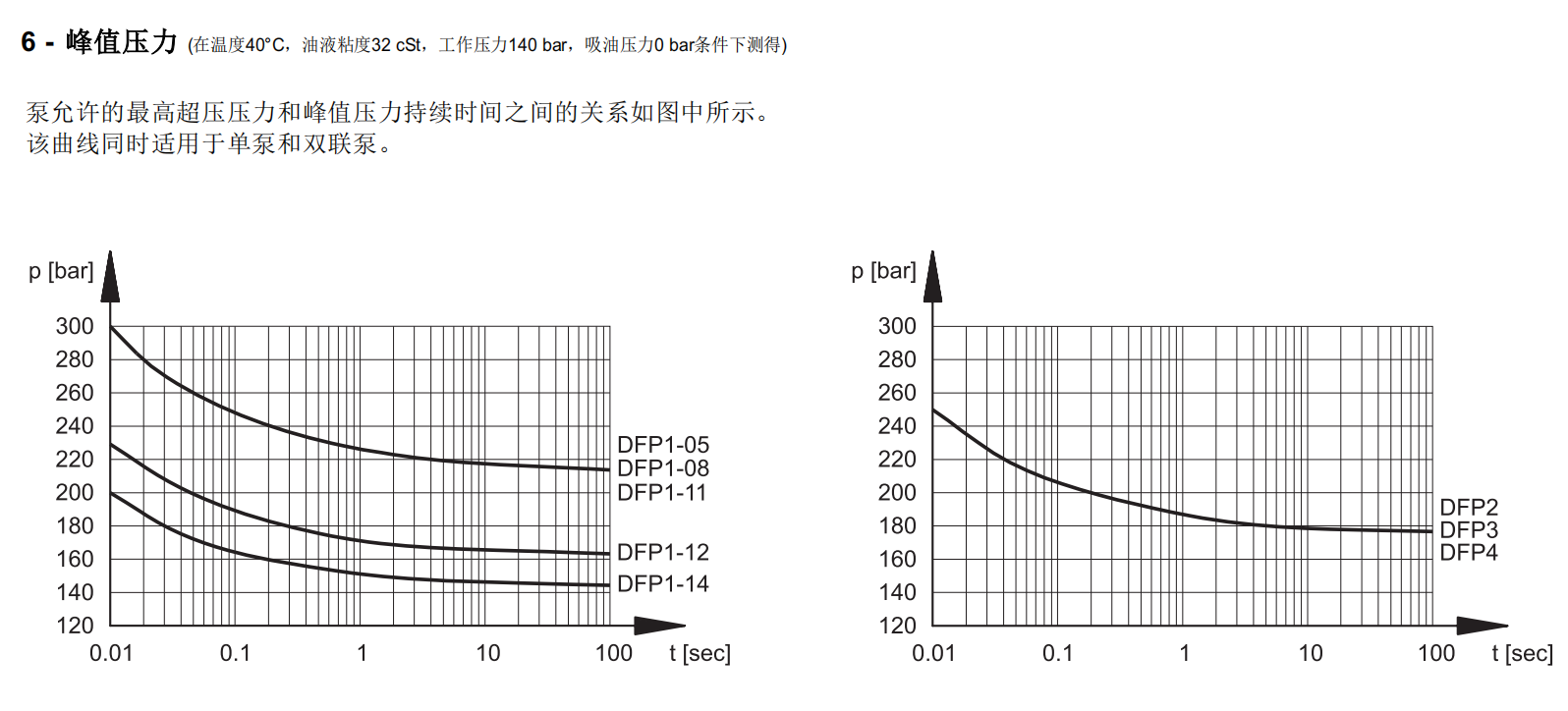 定量葉片泵DFP11-RAA1,20,V