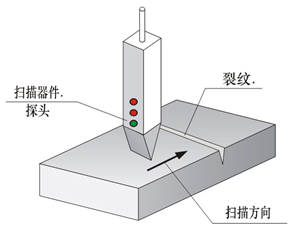 TSC-7M-16金屬磁記憶檢測儀