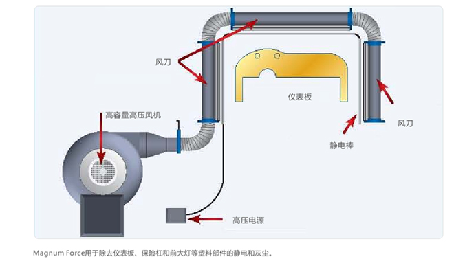 Simco-Ion Magnum Force除塵潔凈系統(tǒng)