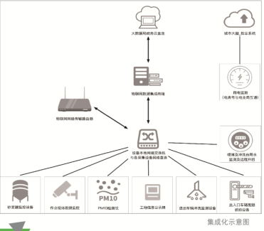 智慧工地集成化建設(shè)項(xiàng)目一整套設(shè)備