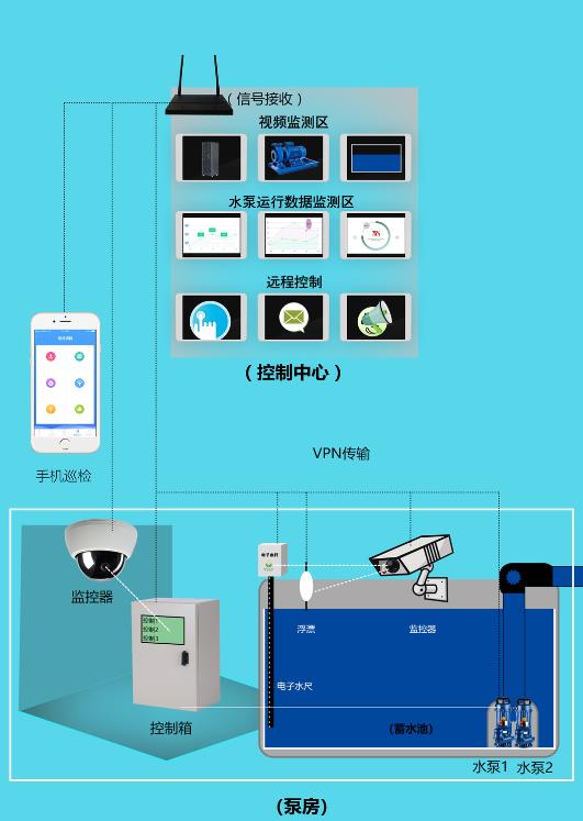 遠(yuǎn)程泵房控制系統(tǒng)智慧城市物聯(lián)道路積水監(jiān)測系統(tǒng)解決方案