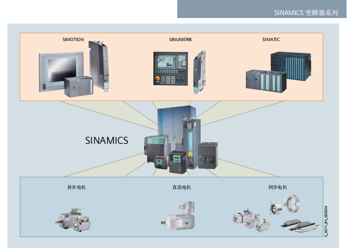 西门子低压变频器G120D 6SE7021-8EB61单机传动变频器