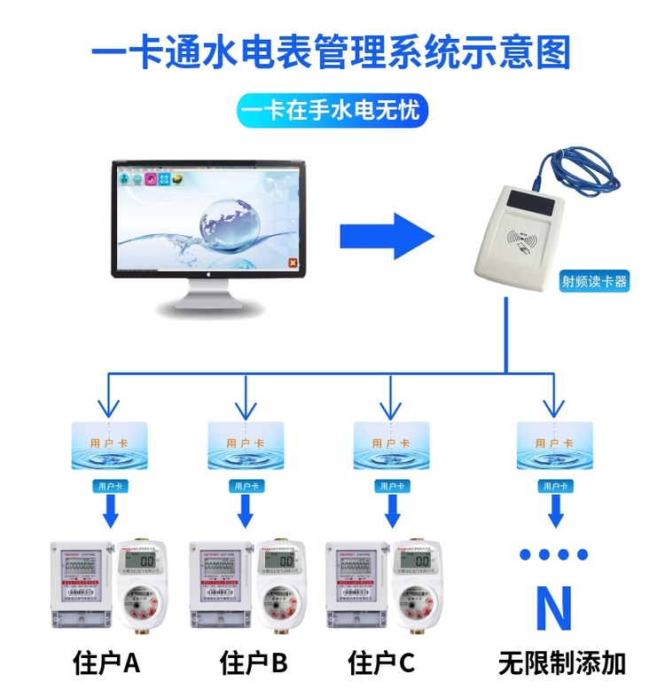 海南瓊海遠程抄表系統(tǒng)