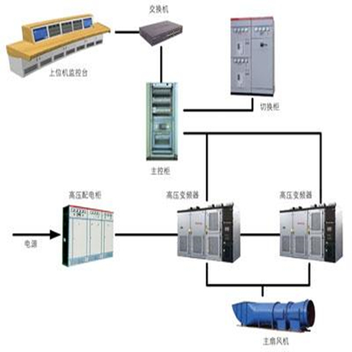 新疆煤礦自動排水裝置膠帶機(jī)主扇風(fēng)機(jī)在線監(jiān)控遠(yuǎn)程控制無人值守