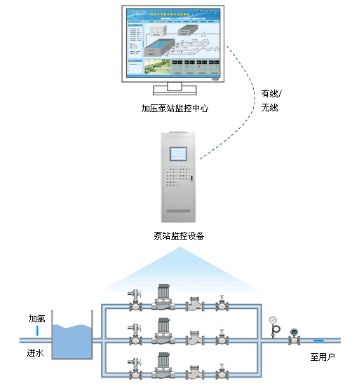 新疆煤礦自動排水裝置膠帶機(jī)主扇風(fēng)機(jī)在線監(jiān)控遠(yuǎn)程控制無人值守