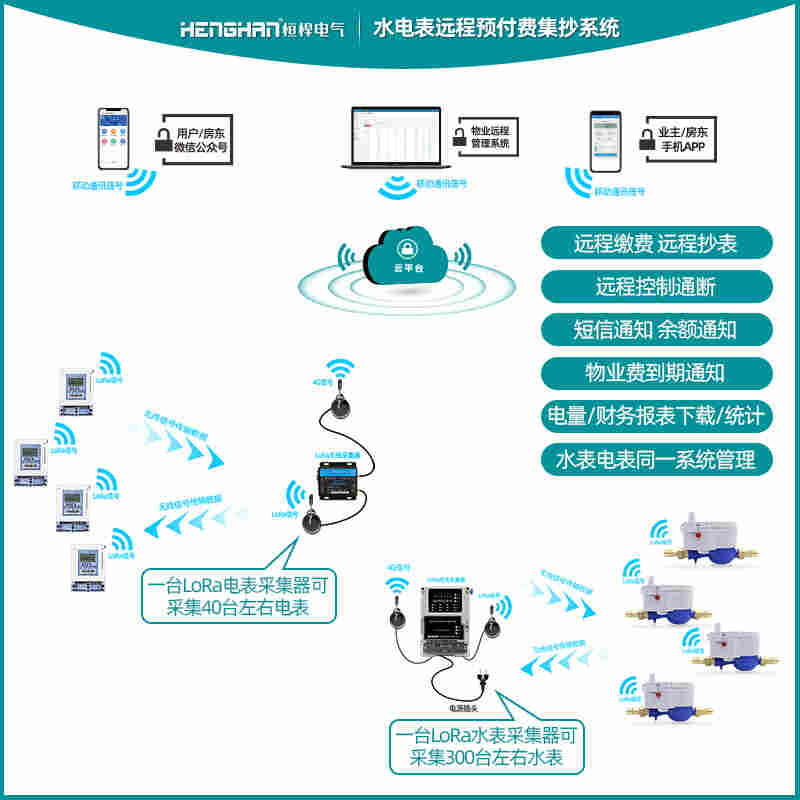 供应智能电控系统、宿舍控电、远程抄表