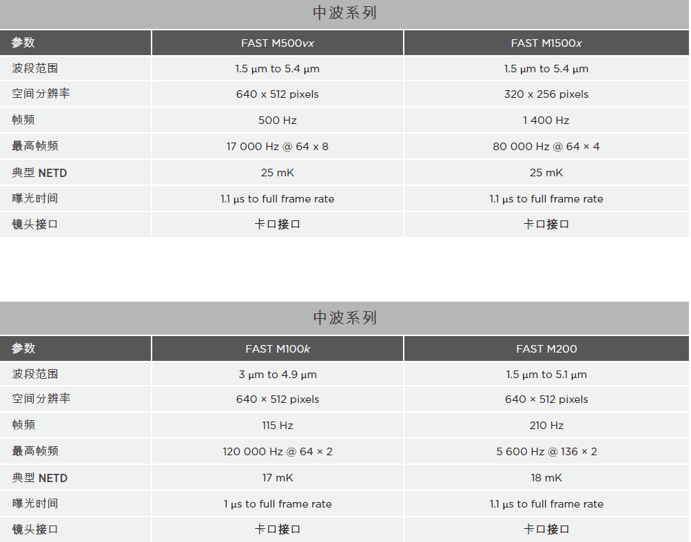 高速紅外熱像儀幀頻可達(dá)1000HZ以上