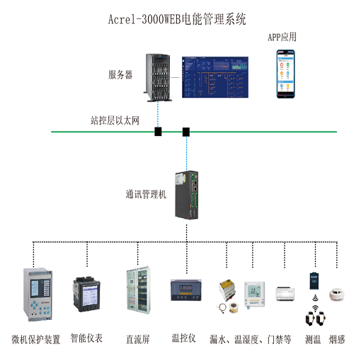 安科瑞電能管理系統(tǒng)Acrel-3000WEB節(jié)約電能