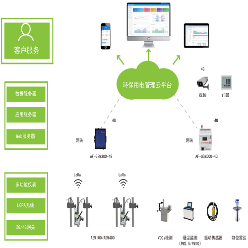 安科瑞环保用电监管云平台AcrelCloud-3000 污染源电力监管