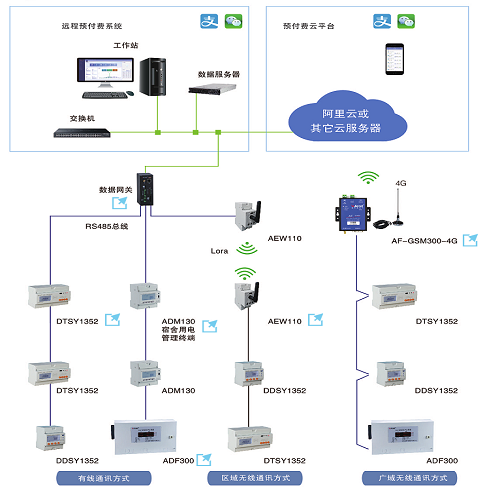 宿舍預(yù)付費(fèi)管控云平臺(tái)AcrelCloud-3100