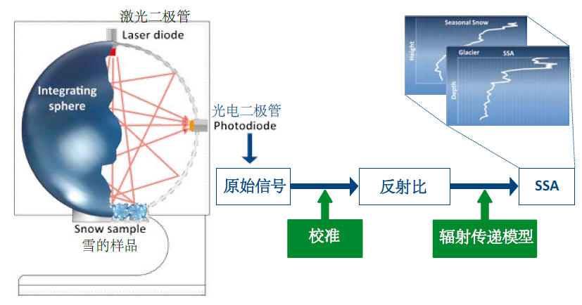 IceCube雪的比表面積檢測儀