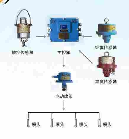 支架烟温控防灭火报警装置