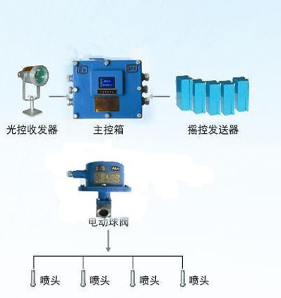 采煤机移架喷雾装置 