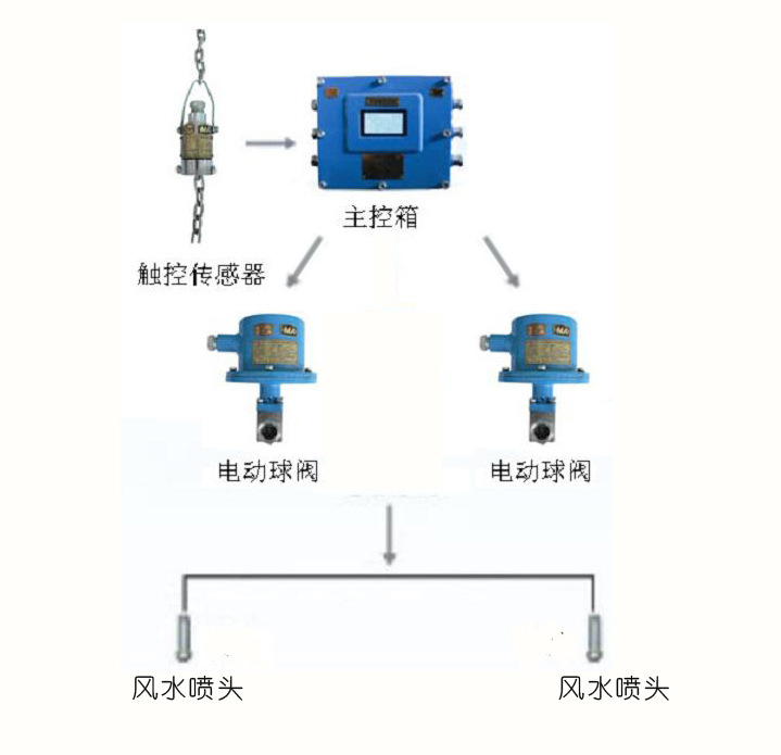 转载点风水联动喷雾