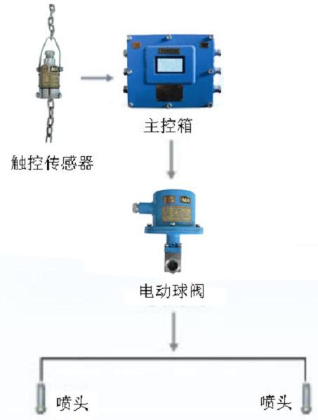 转载点喷雾降尘装置