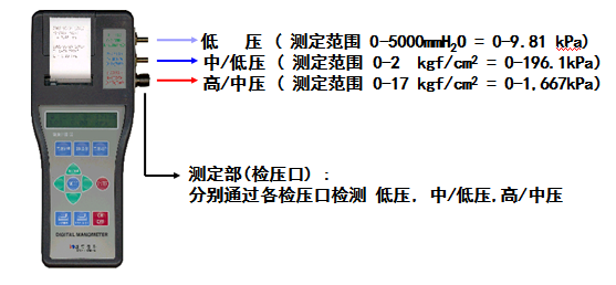 便攜式精密壓力檢測儀