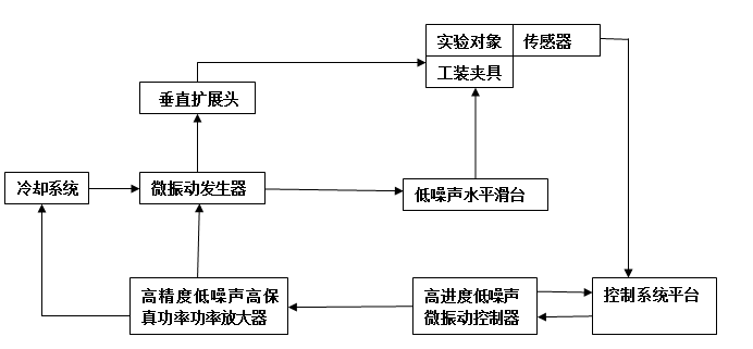 微振動測試系統