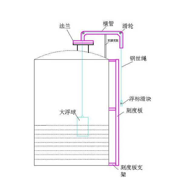 浮標液位計液位變送器