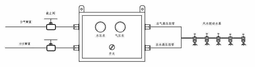 ZPFS气控式风水联动喷雾降尘装置